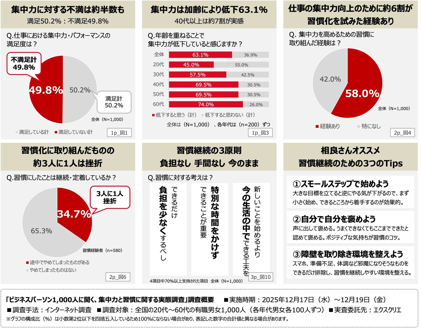 【ビジネスパーソン1000人に聞く集中力と習慣に関する実態調査】ビジネスパーソンの6割以上が「年齢とともに集中力低下」を実感、40代以上では約7割に。集中力を高めるための習慣、約3人に1人が挫折経験有