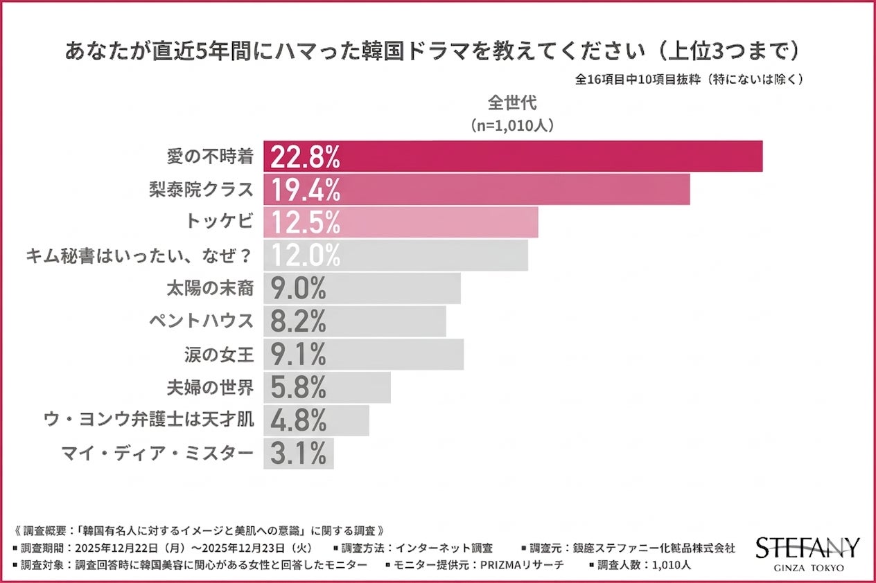 【韓国美容好きな女性に調査】韓国ドラマ人気1位は『愛の不時着』！9割が「ヒロイン美肌」に憧れるが、「毎日のあるルーティン」が面倒…？