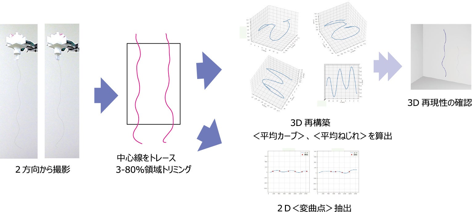 一丸ファルコス、毛髪の三次元形状解析に基づき、うねりの印象を定量化する感性評価法を構築。第21回日本感性工学会にて発表