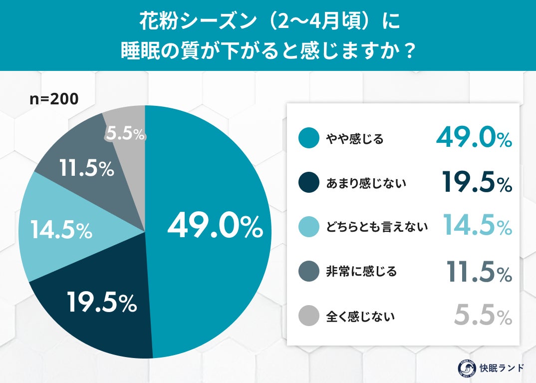 「マットレスの花粉対策、できていますか？」5割以上がマットレスの花粉を意識せず