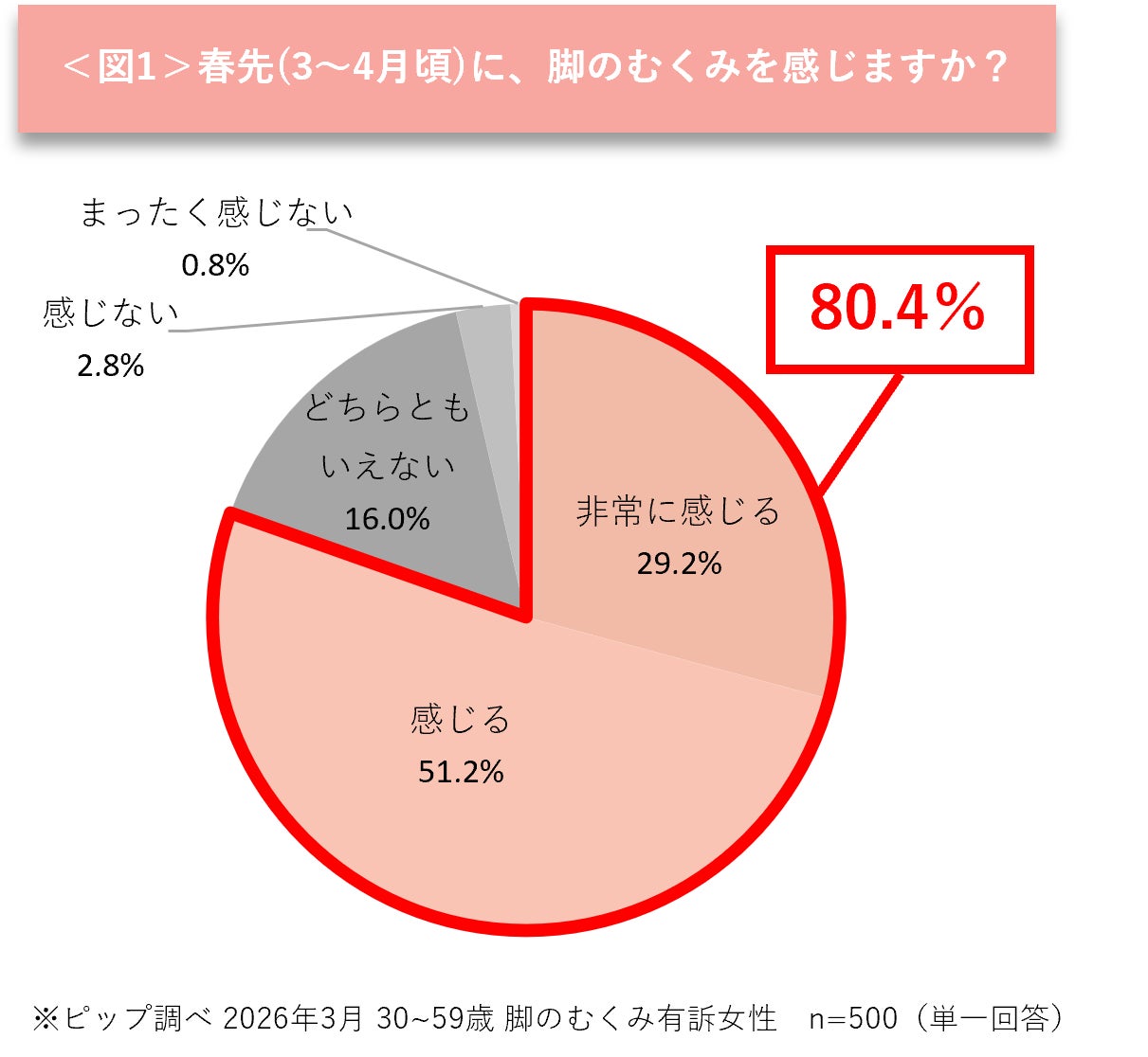 “脚のむくみ”を自覚していても、約3割が症状を放置　春先も有訴者の8割以上が悩んでいる実態が明らかに