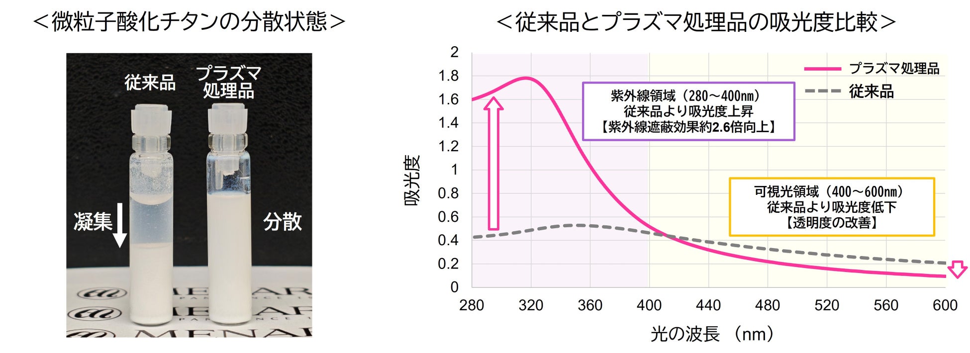 「液面プラズマ分散技術」で紫外線遮蔽効果約2.6倍*¹を実現 ～さらりと心地よい、新発想のUVケア製剤を開発～