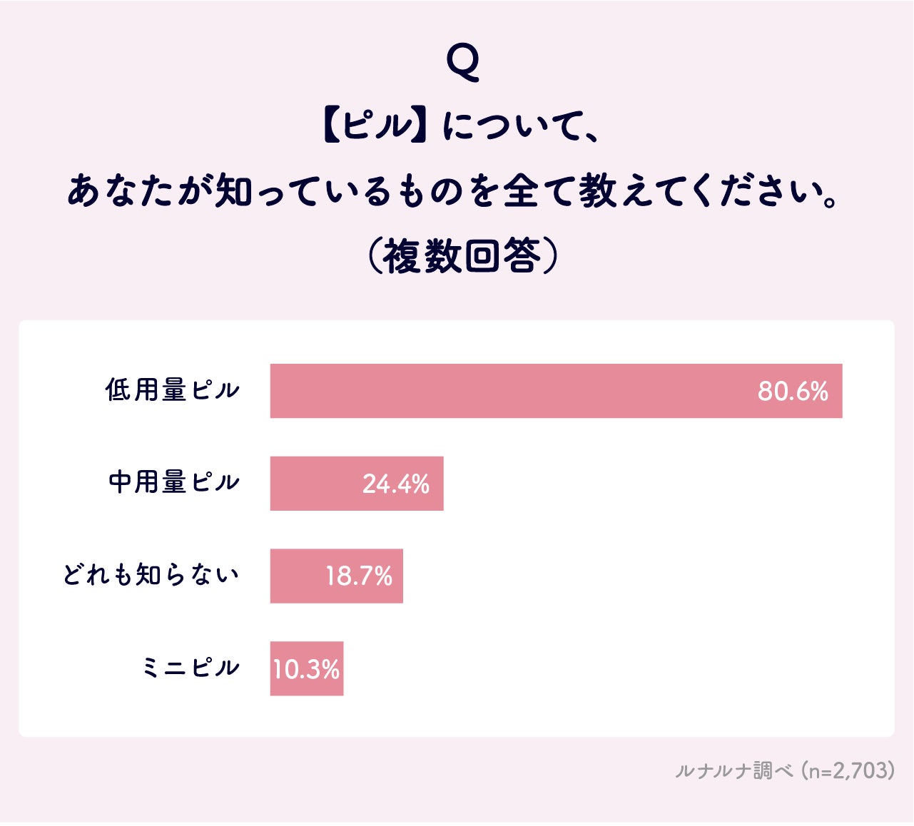 ミニピルに関する意識調査