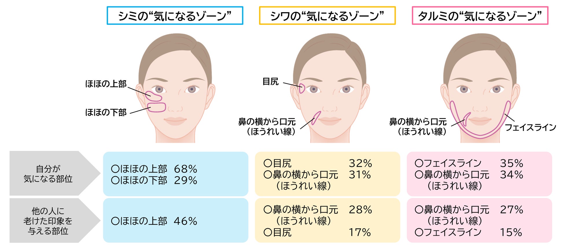 顔の印象を左右する部位が明らかに　30代～60代女性が共通して挙げた“気になるゾーン”とは