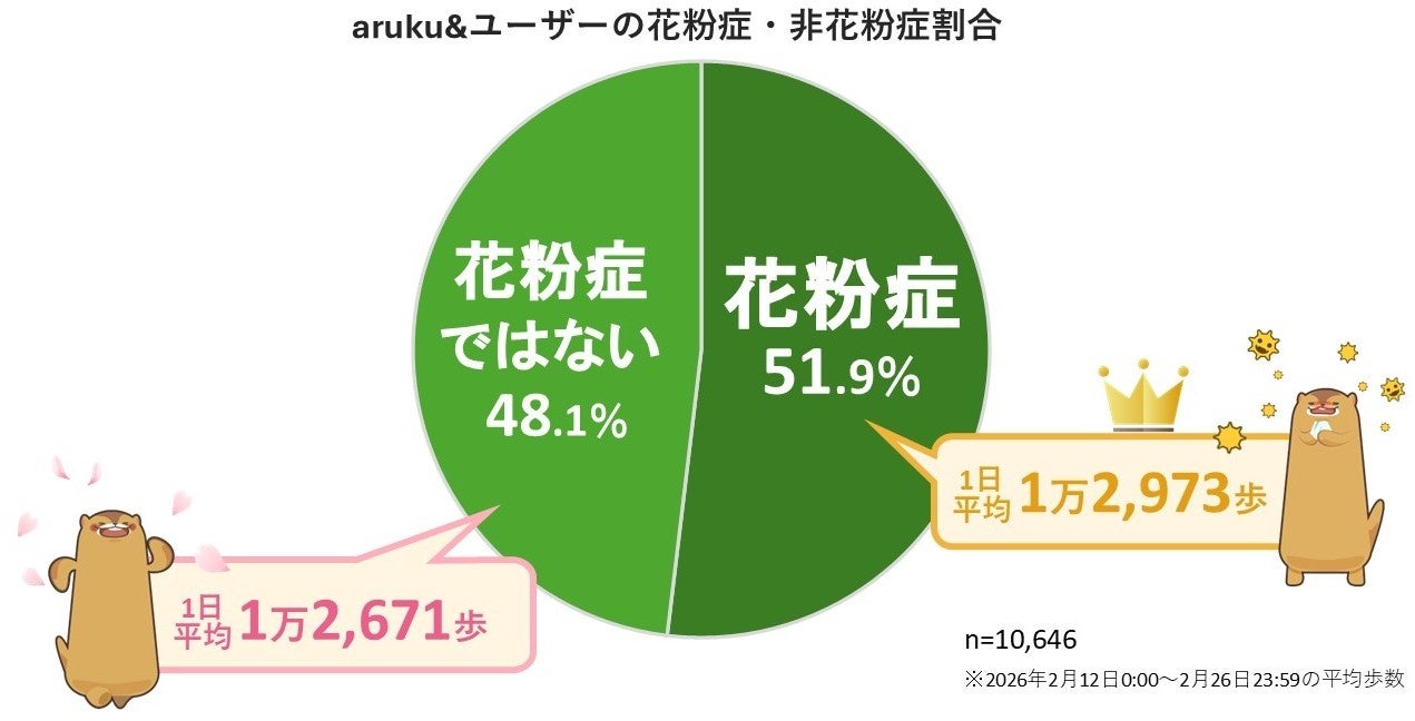 ウォーキングアプリ「aruku&」、歩行と花粉症に関する意識調査