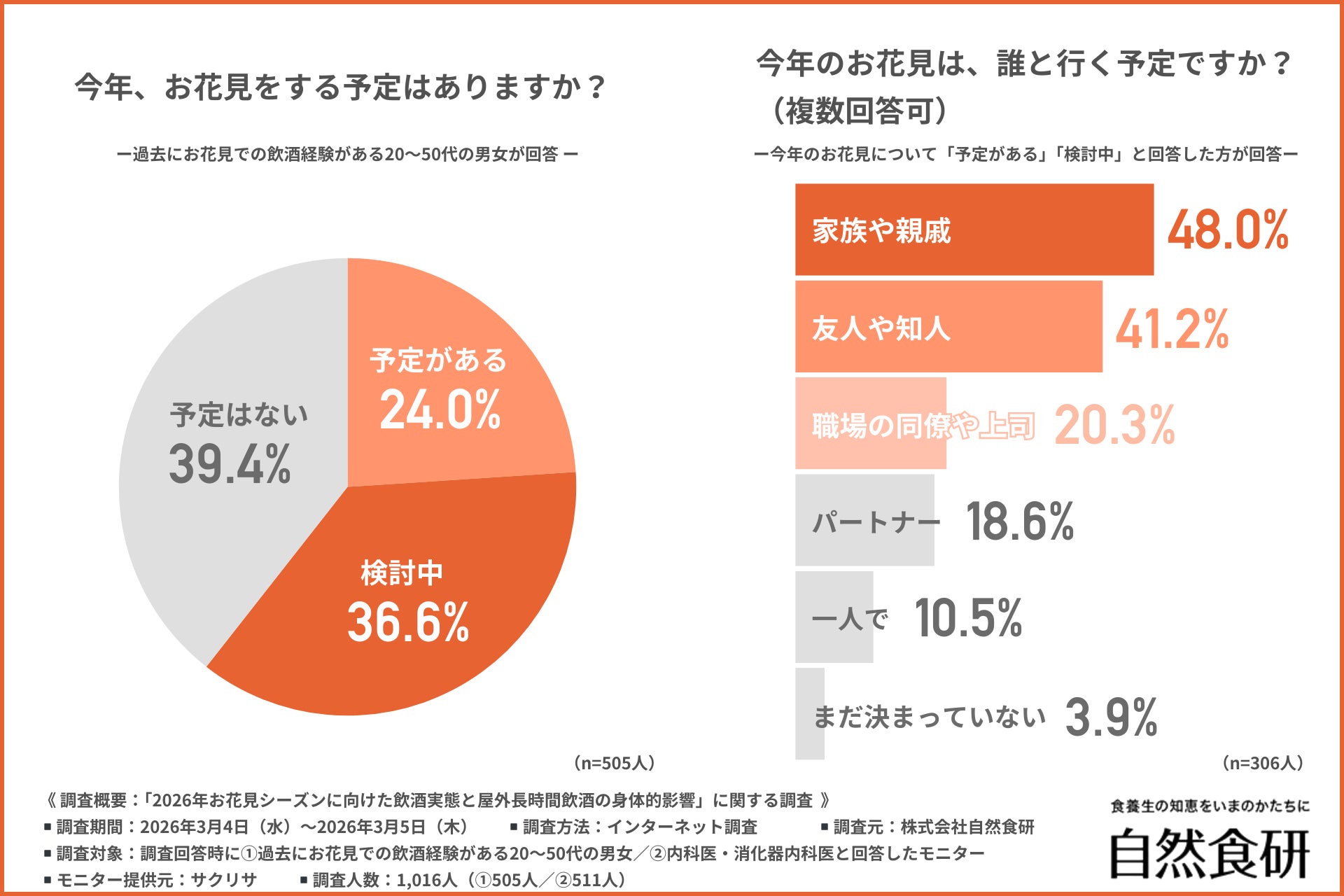 「今年のお花見は誰と行く？」約20％は職場仲間とも実施検討中！医師への調査で「屋外での長時間飲酒」の身体的リスクも明らかに…
