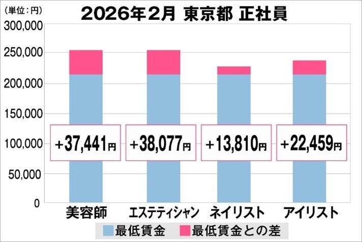 美プロ調べ「2026年2月　最低賃金から見る美容業界の給料調査」～東京版～