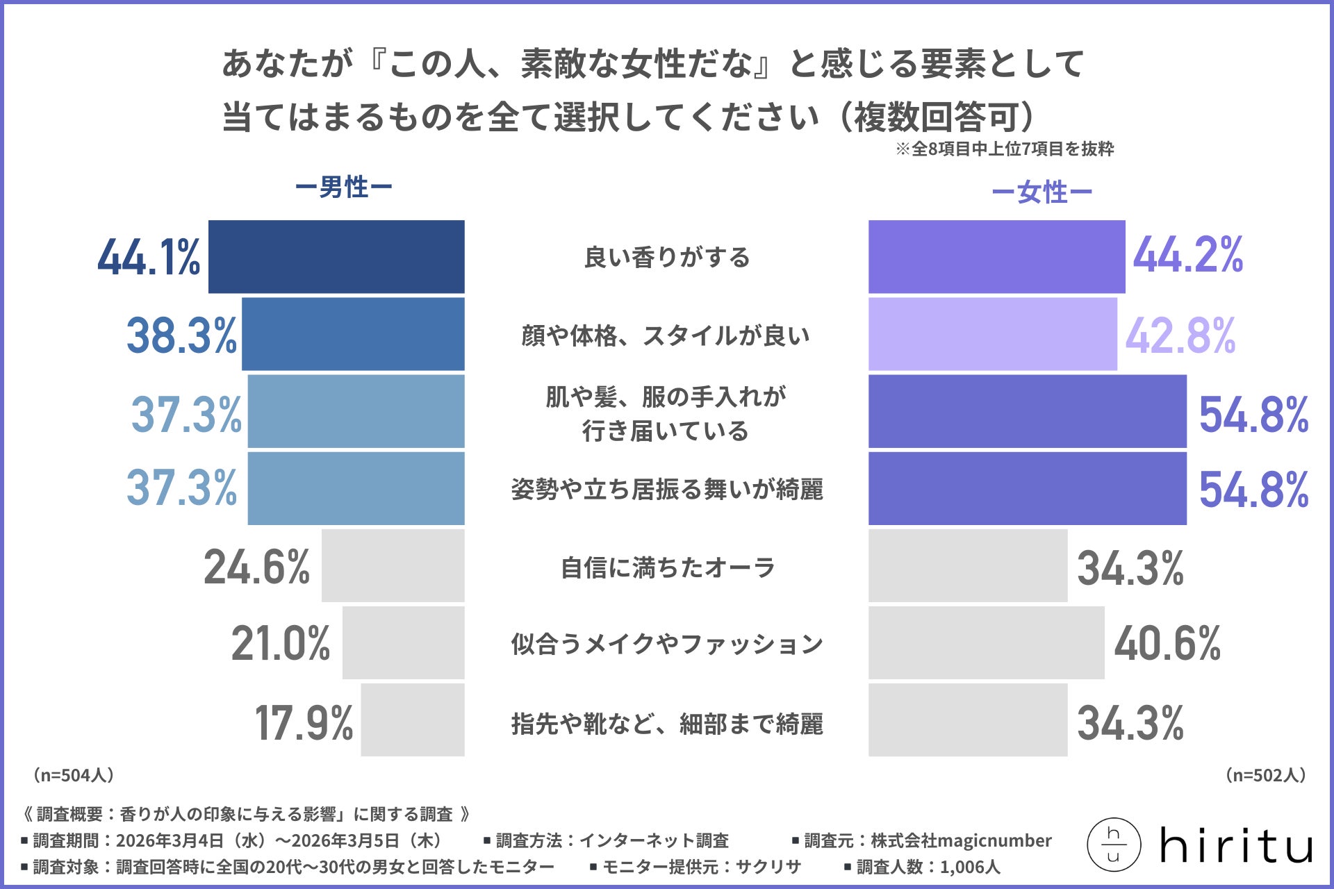 【7割以上が”香りは第一印象に影響する”と回答】さらに男性の14％が「香りで恋に落ちた経験あり」素敵な女性の共通点はさりげない香り
