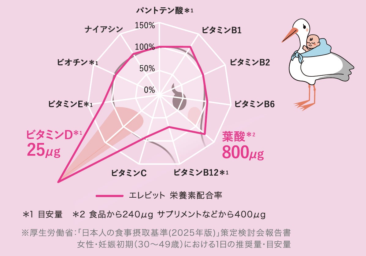 バイエル薬品、ビタミンDを増量した「エレビット®」を新発売