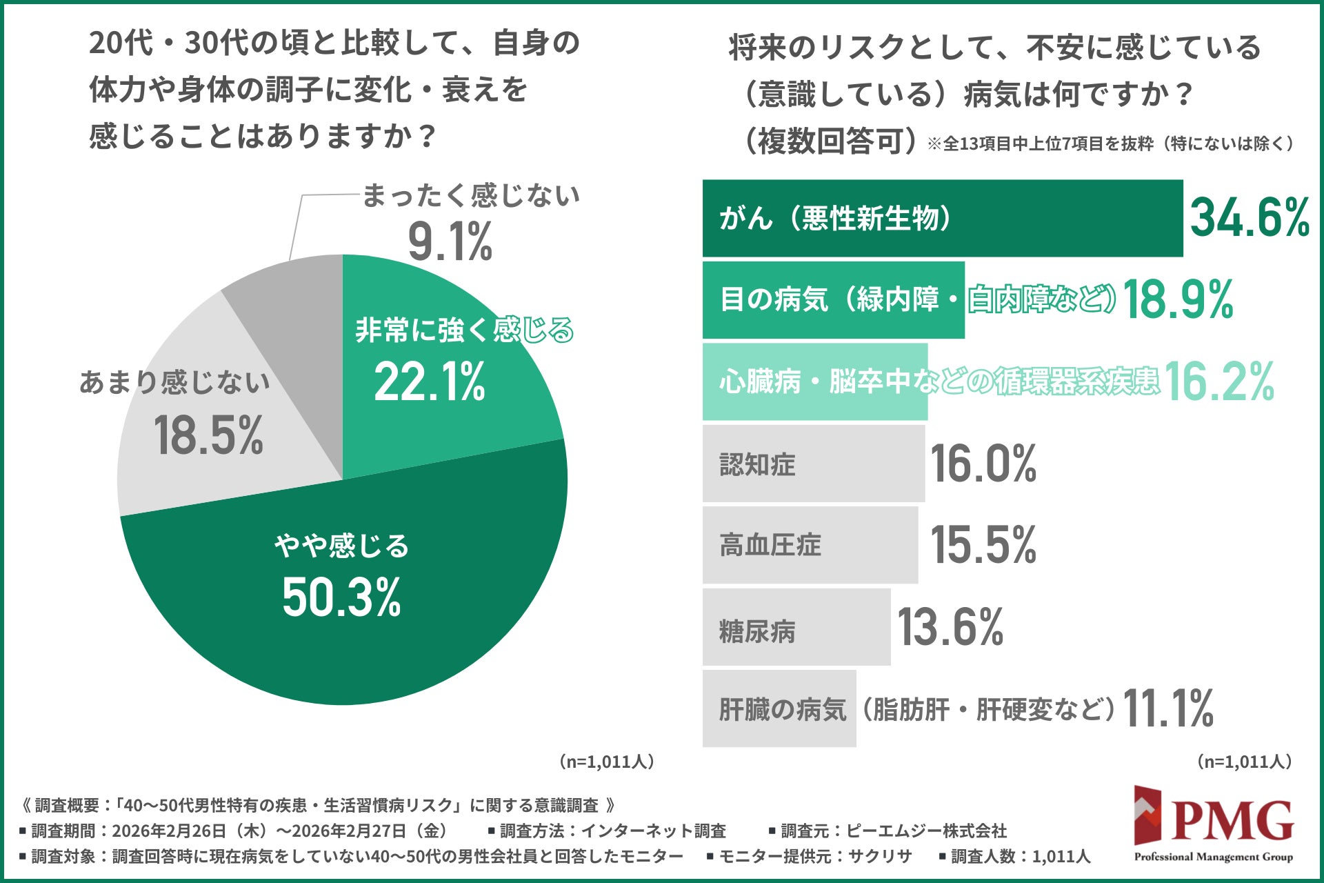 40〜50代男性会社員の疾患リスクは“個人の意識”で防げるのか？企業に求められる未病支援とは