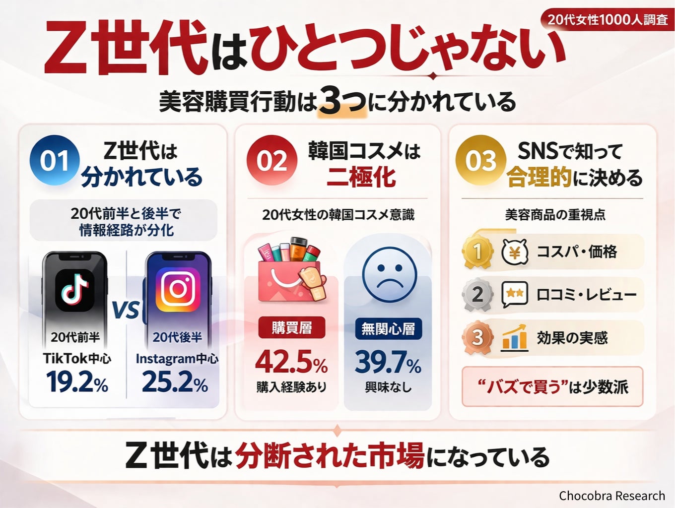 「Z世代はひとつじゃない」20代女性1000人調査で見えた美容購買行動の分化──20代前半と後半で情報源が分かれ、韓国コスメも二極化