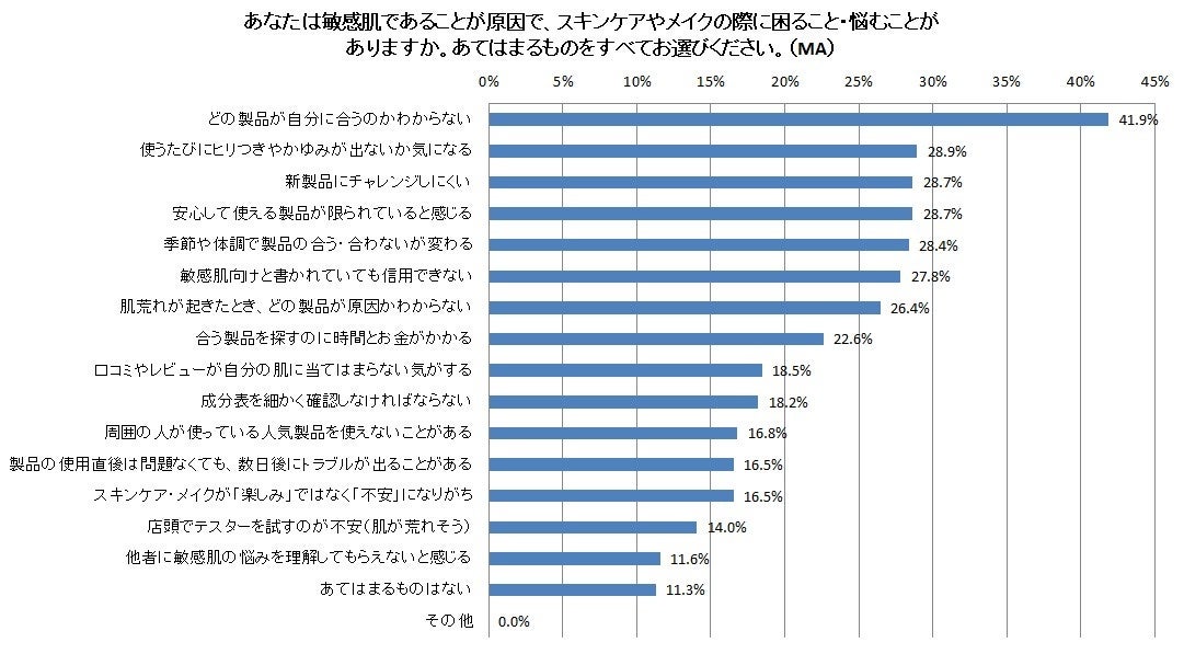 敏感肌の大人の2人に1人が“日焼け止め選びでストレス”を感じている！