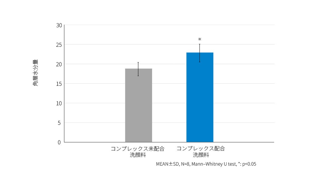 コンプレックス技術により、高保水成分「シロキクラゲ多糖体」を洗顔後も肌に留めることに成功