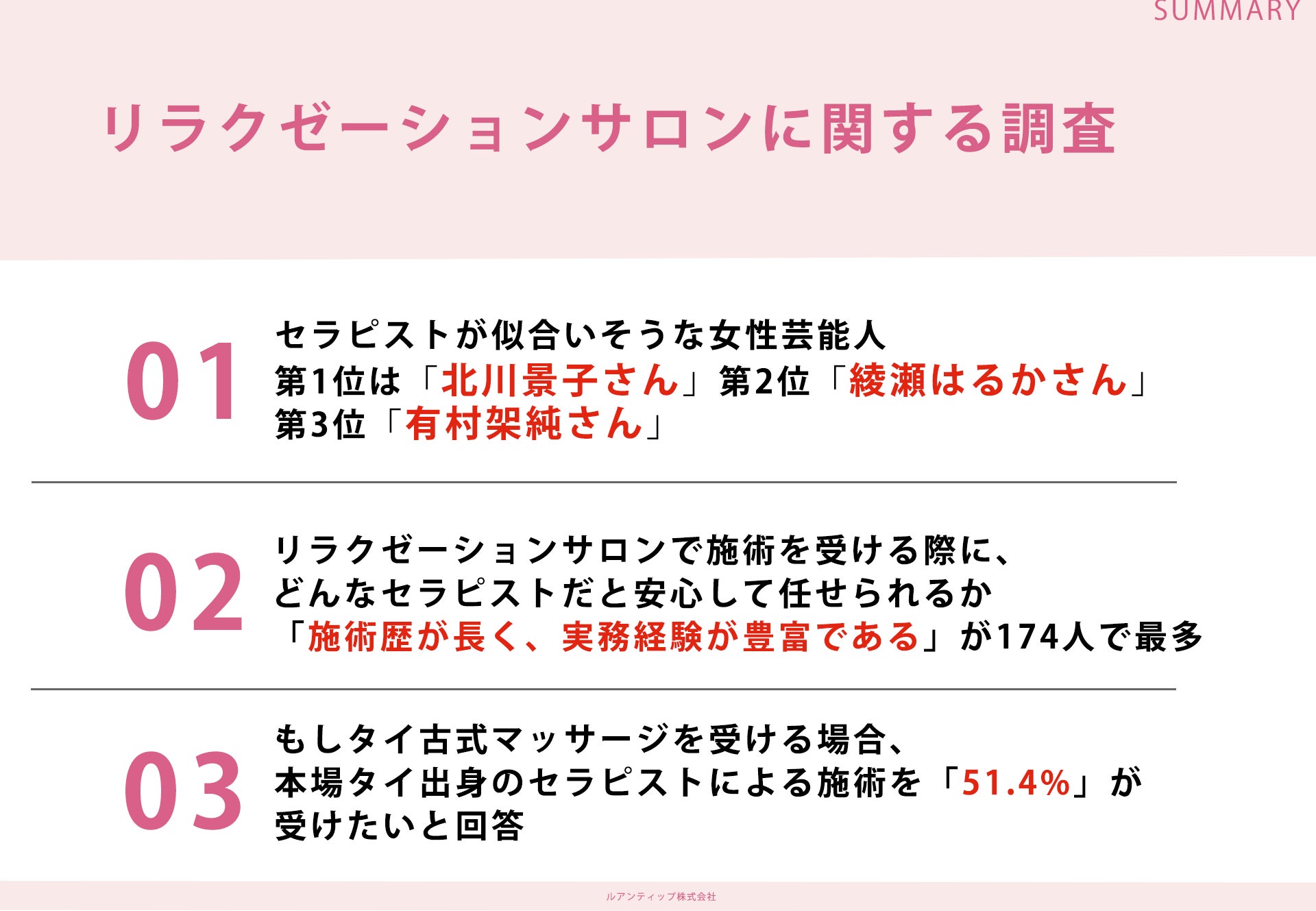 リラクゼーションサロンを利用したことがあるZ世代に調査!「セラピストが似合いそうな女性芸能人ランキング」第1位は北川景子さん