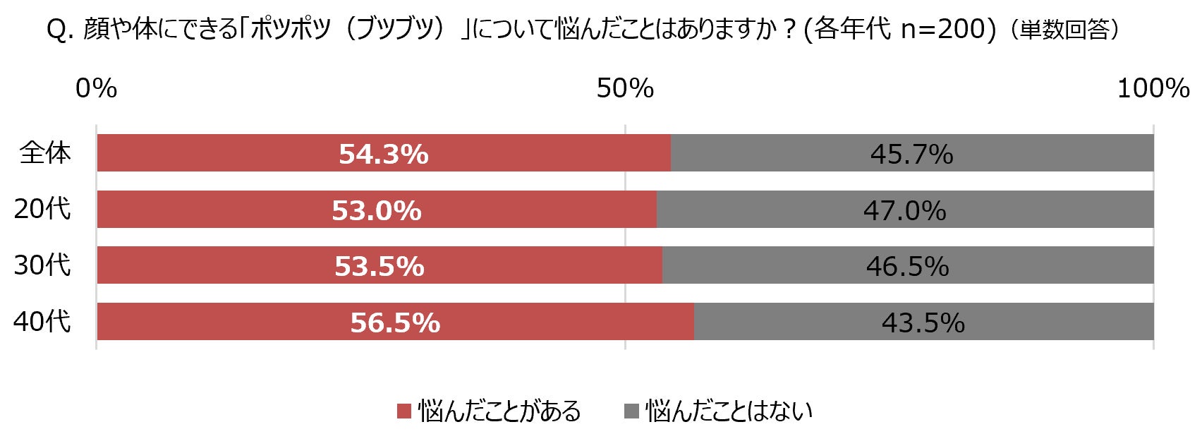 薄着の季節になる前に改善したい、大人の肌トラブル　実は悩む人が多い“ポツポツ”の正体とは？