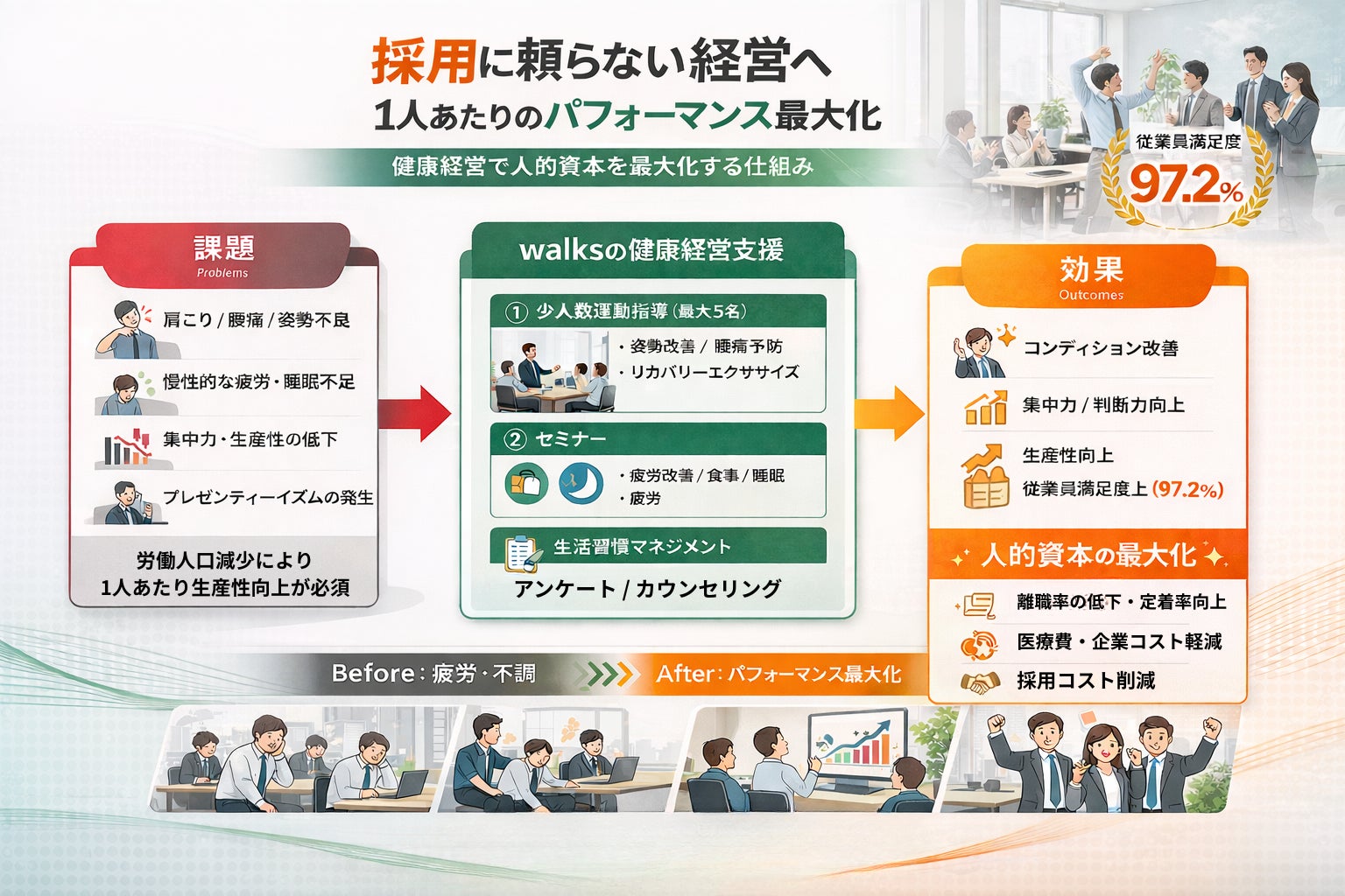 【健康経営優良法人認定の取得・改善サポート事業を開始】株式会社walks