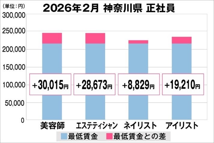 美プロ調べ「2026年2月　最低賃金から見る美容業界の給料調査」～神奈川版～