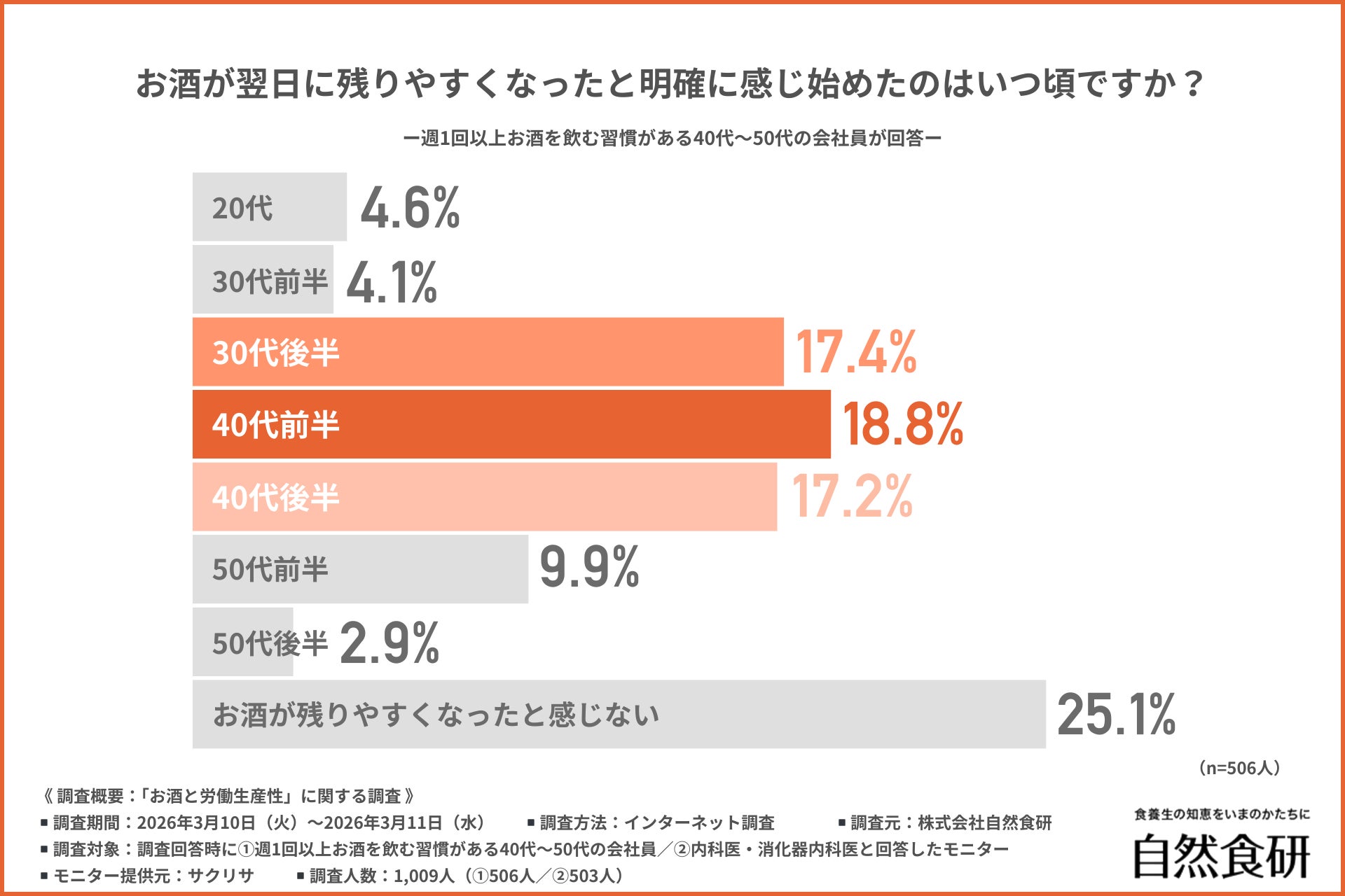 【二日酔いで仕事のミスが増加！？】医師の約9割が推奨する「日常的な肝臓ケア」と「ビジネススキル向上」の意外な関係性