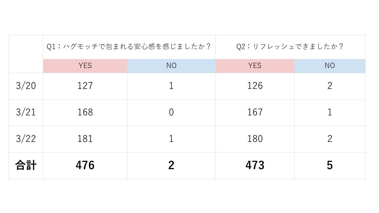 約9割が「安心感・リフレッシュ」を実感！ “心の睡眠”に着目したハグモッチ体験会で高評価 。