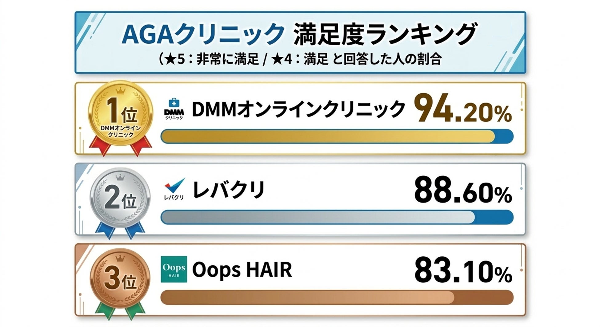 【2026年度AGA治療実態調査レポート】オンライン診療の普及と満足度調査結果を発表