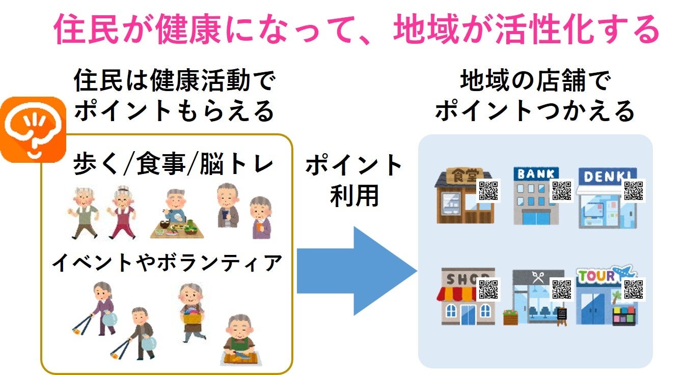 【脳にいいアプリ×健康ポイントサービス】株式会社ベスプラ、神奈川県の「ME-BYO BRAND」に認定