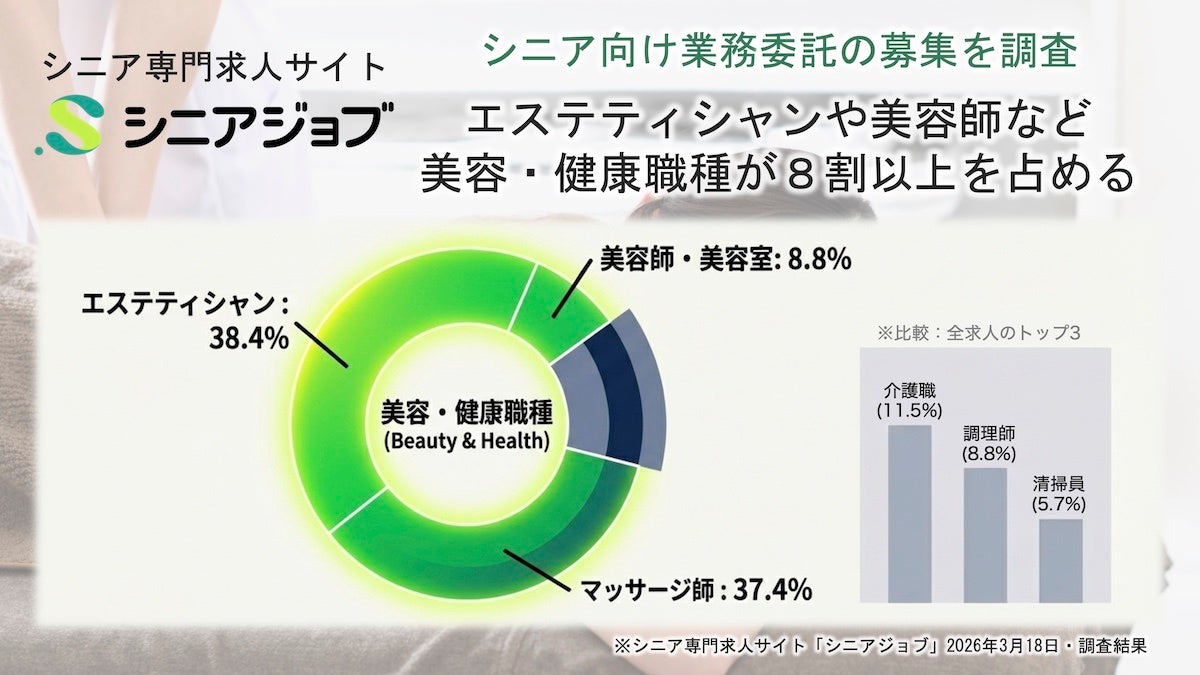 シニア向け業務委託募集、エステティシャン、美容師など美容関連が8割以上