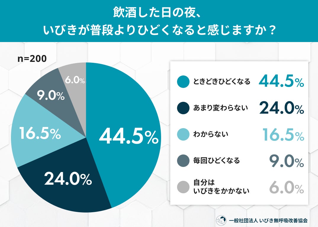 飲酒後の「いびき悪化」自覚する人は5割を超えるも、4人に1人が対策を講じず