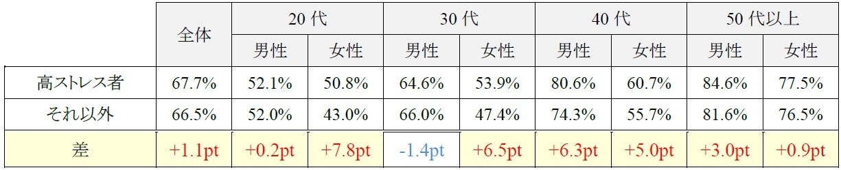 【働く人のストレス調査（第二弾）】“こころ”と“カラダ”の健康は、明らかに相関。ストレスの原因の大小より、周囲のサポートやコーピング、睡眠などが心身の健康を左右
