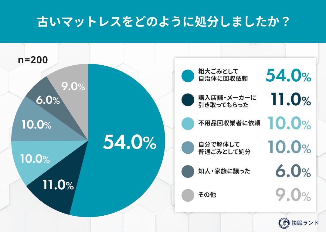 新生活のマットレス買い替え、処分が最大の難所？4割超が物理的な「大変さ」を実感