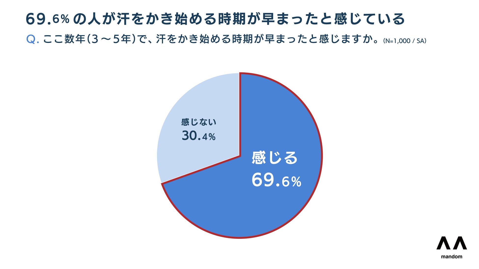 春から汗悩みが本格化！4月が分岐点に。8割以上が「汗によるパフォーマンス低下」を実感　～汗により我慢した・諦めた・困ったこと1位は「仕事・効率」～