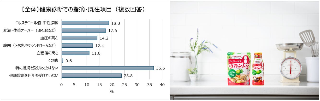 20～50代の約半数が運動習慣なし！50代の6割、40代の4割以上が「健診で指摘・予備軍判定」！指摘項目1位「コレステロール・中性脂肪」2位「肥満」