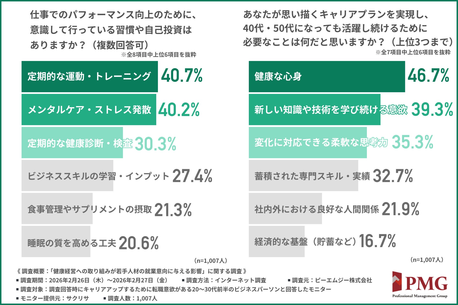 【若手人材が企業に求めるもの】福利厚生・給与水準に次いで「健康への投資」が従業員を大切にする指標に！