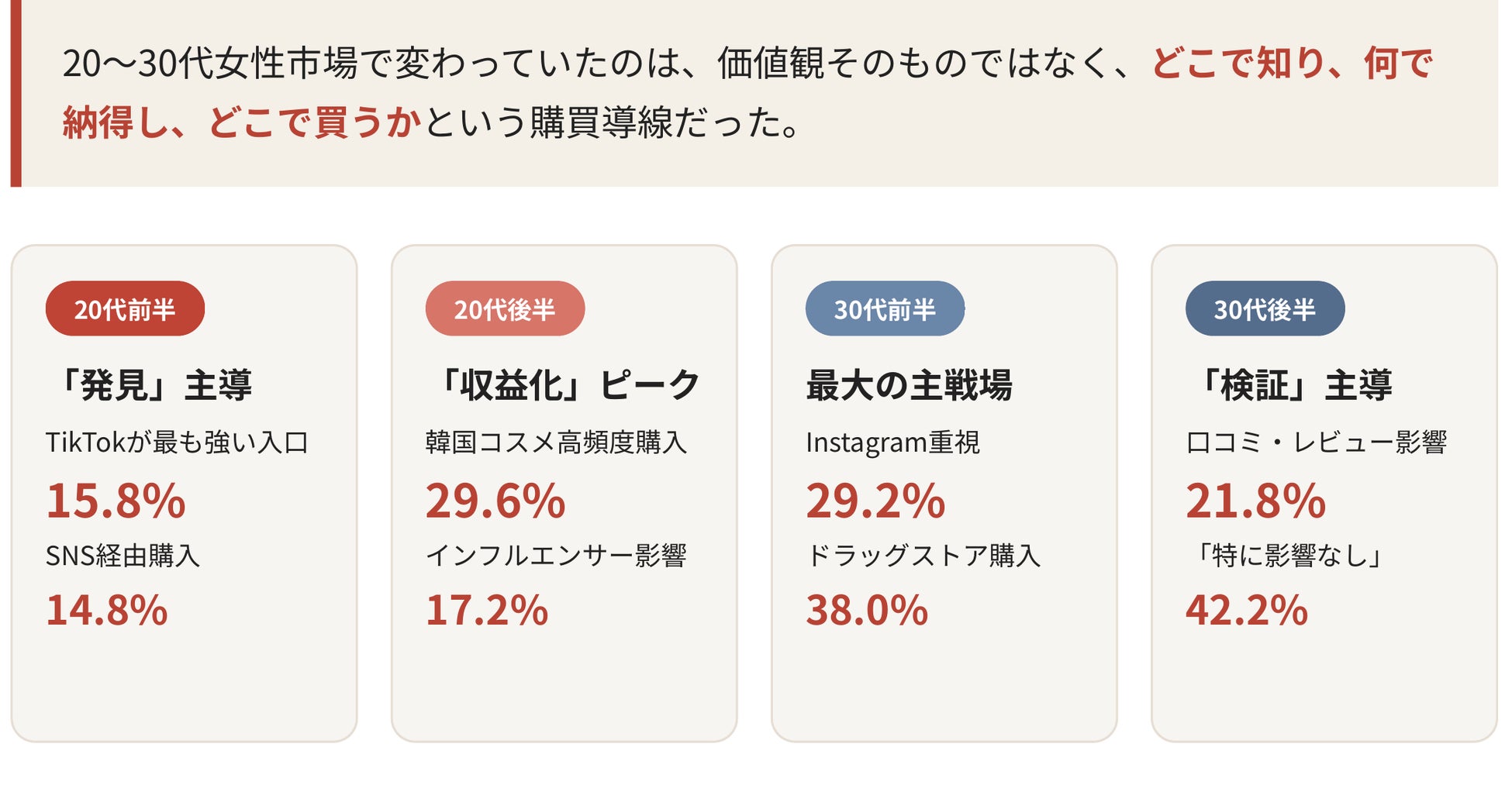 「Z世代 vs ミレニアル世代」ではなかった――20代〜30代女性2,000人調査で見えた、旧来型マーケティングの終焉