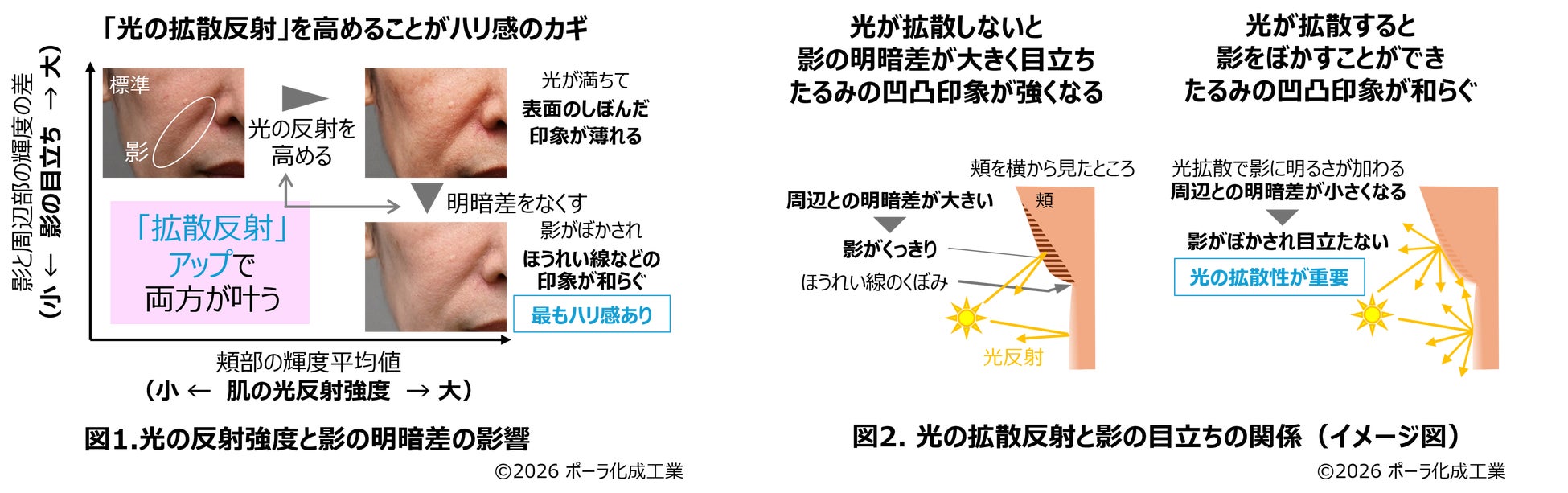 たるみを飛ばす光コントロール技術をクリームファンデーションへ