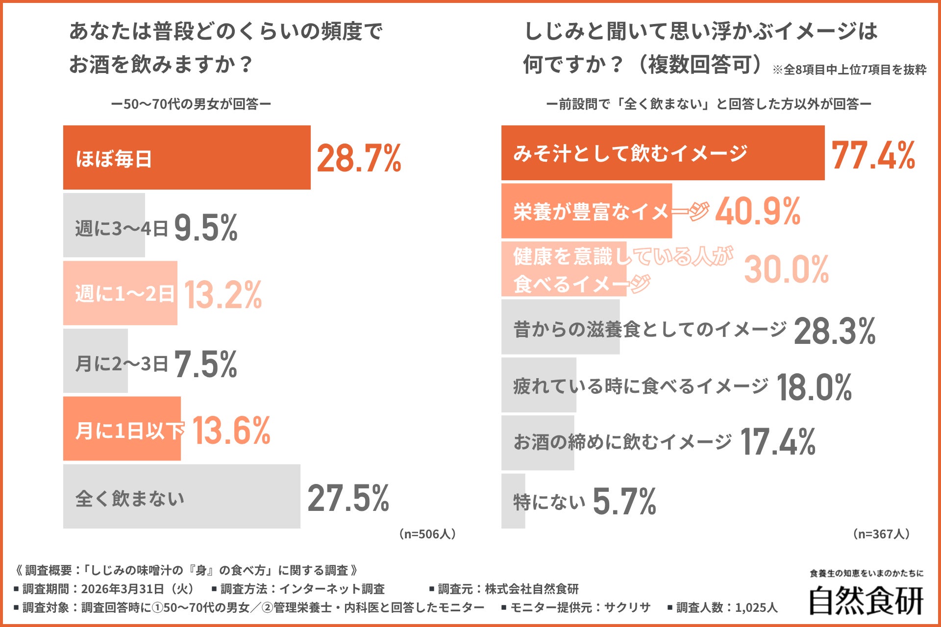 【4月23日はしじみの日】50〜70代の8割以上が「しじみの身を食べる」と回答！専門家の約9割が推奨する「身に残された栄養素」と効率的な摂取方法