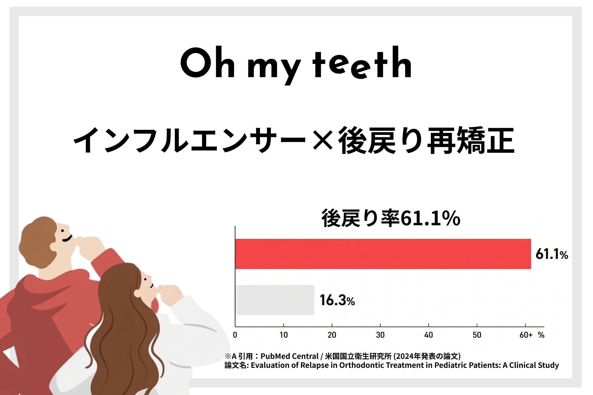 【歯科矯正の後戻り】サボると6割超が経験!? 木村葉月さんも選んだ「Oh my teeth」での再矯正