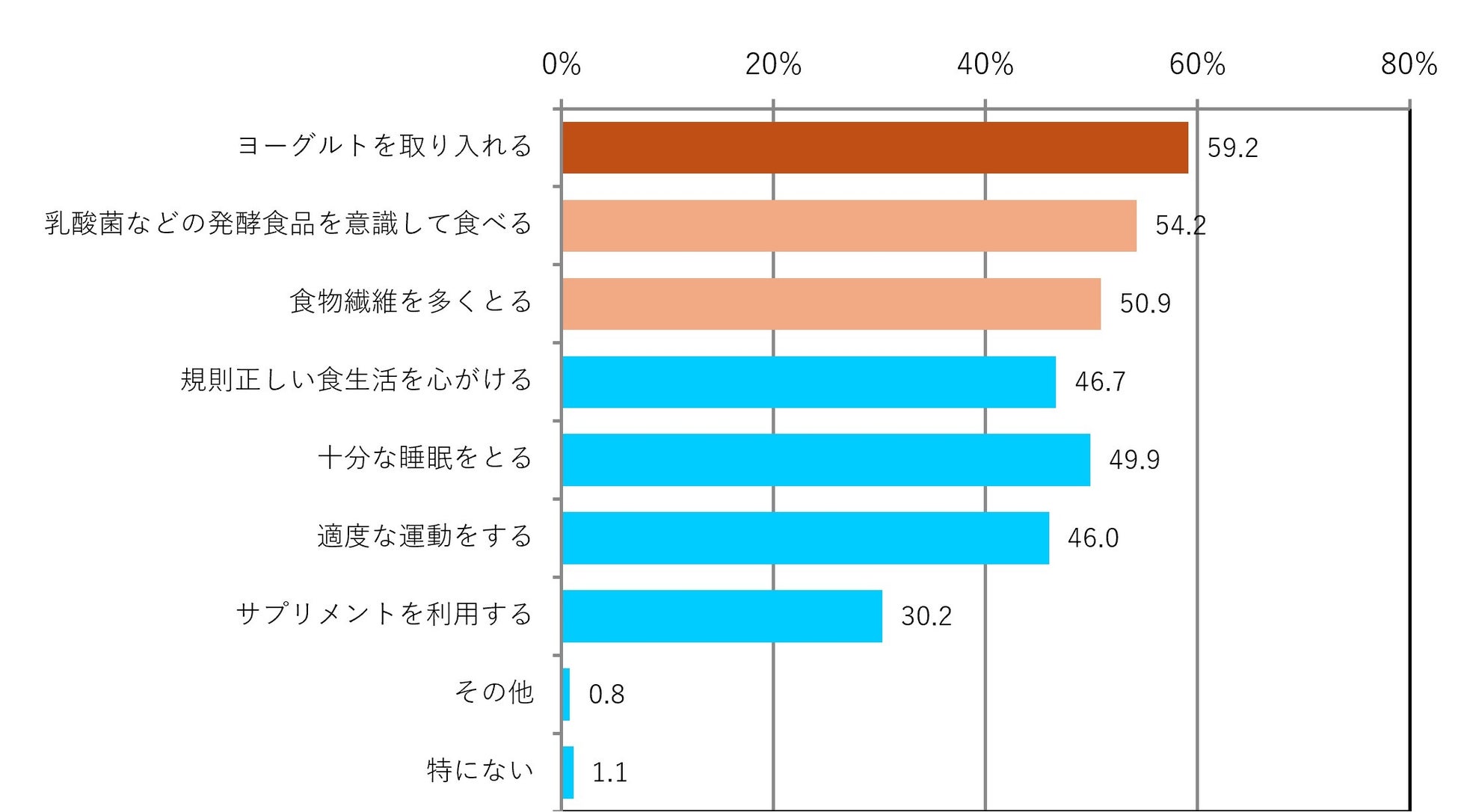 【20～40代のビジネスパーソン男女2400人にストレス・プレッシャー度合いを調査】管理職の約９割が新生活ストレスで「腸バテ予備軍」に。対策のカギは「腸」？　ストレス層の６割以上が腸活を日常から意識