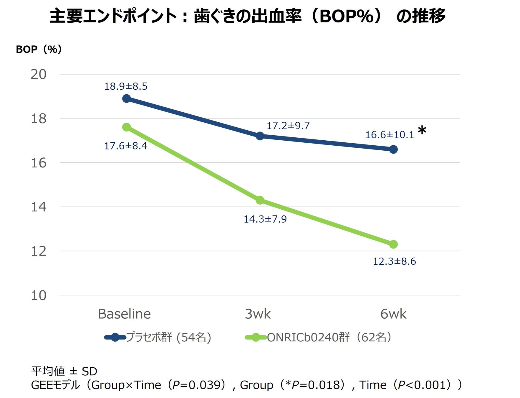 乳酸菌ONRICb0240の歯肉炎への効果を確認