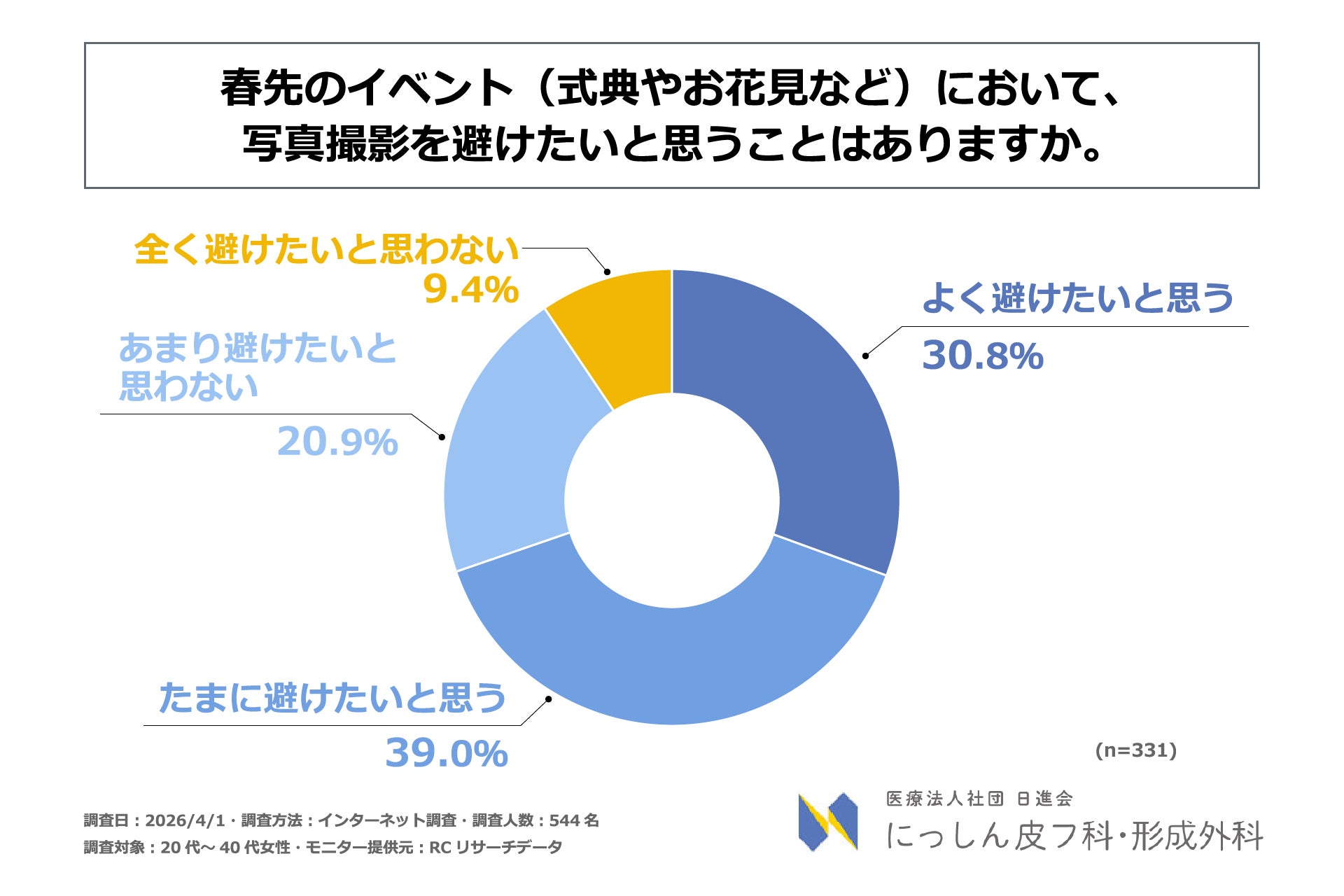 春先に肌不調を感じる20代～40代女性の約7割が、春先のイベントで「写真撮影を避けたい」と回答！医療法人社団日進会 にっしん皮フ科・形成外科が「春先の肌不調が対人行動に及ぼす影響に関する調査」を実施！