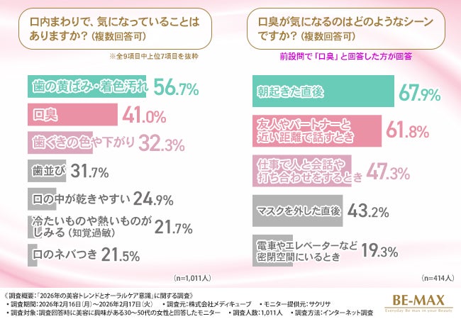 【2026年30〜50代女性の美容ケア調査】スキンケアには5,000円以上、オーラルケアは1,000円未満。オーラルケア実施率7割でも「黄ばみ・口臭」が解消できない実態が明らかに