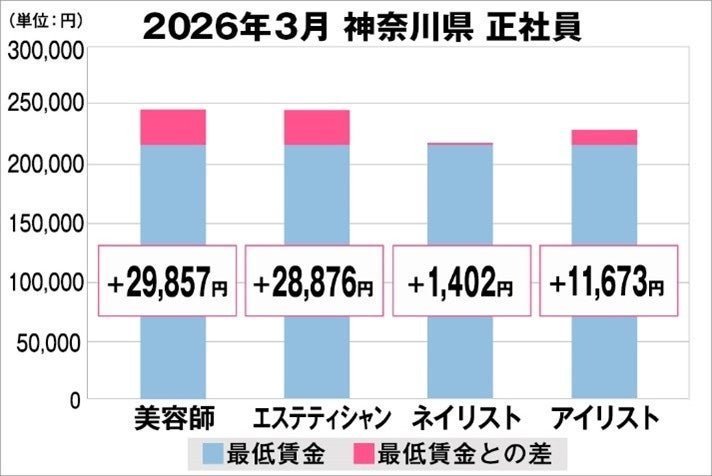 美プロ調べ「2026年3月　最低賃金から見る美容業界の給料調査」～神奈川版～