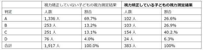 ＜子どもの視力矯正・メガネ利用に関する実態調査／小学生2,300人の視力データを分析＞