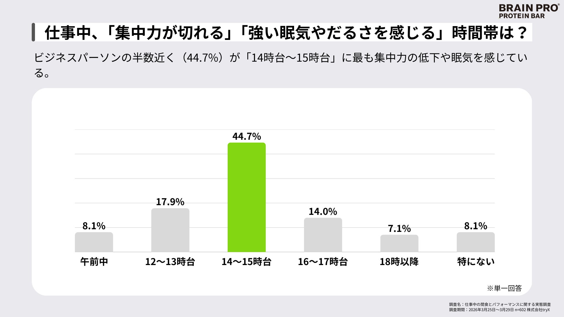 【独自調査】9割のビジネスパーソンが昼食・間食後に「強い眠気」を実感。”魔の14時”を乗り切るコンディショニング・プロテインバー「BRAIN PRO」が5月新発売。