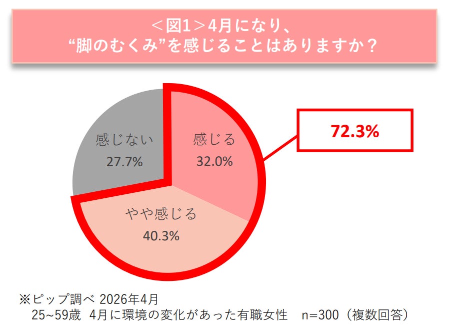 新生活の環境変化により「脚のむくみ」が深刻化　むくみ自覚者の約9割が陥る『むくみスパイラル』の実態が判明