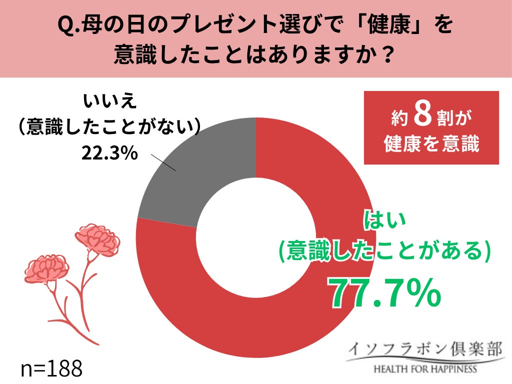 母の日ギフト、約8割が「健康」を意識していた