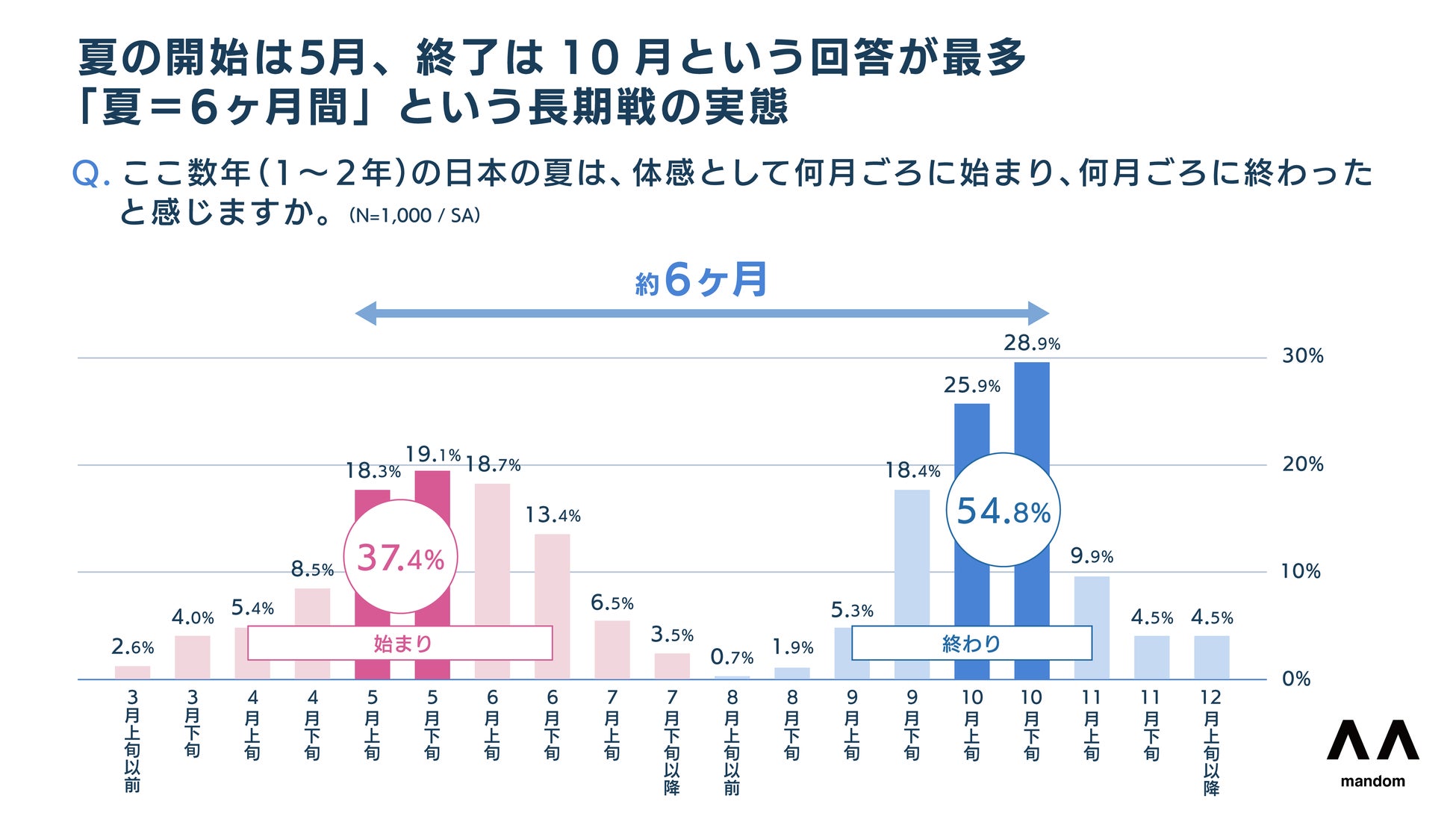 もはや「1年の半分が夏」！夏の始まりは「5月」、終了は「10月」の回答が最多！長期化する暑さで、半数以上が「夏が苦手」に