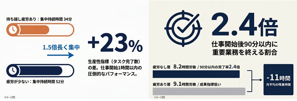 4月の新社会人・働き盛り世代へ。17万人の「朝の持ち越し疲労」 キャリア影響調査を発表「朝の持ち越し疲労」を抱えていない人は午前中の集中力1.5倍残業時間-11時間、仕事速度2.4倍であることが判明