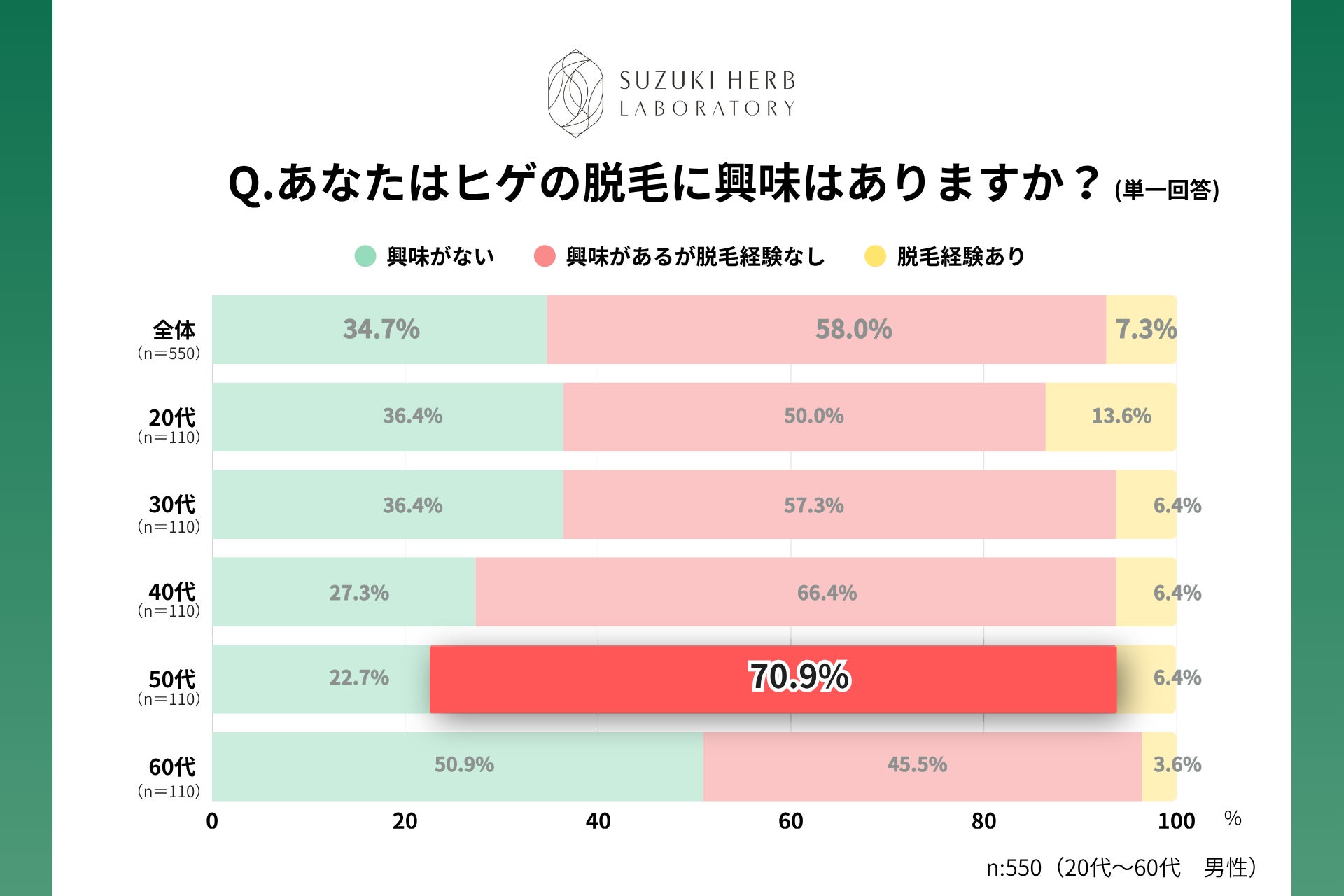 「ヒゲ脱毛」に最も意欲的なのは“50代”　7割以上が「脱毛に興味」の一方で「脱毛経験あり」はわずか6.4％