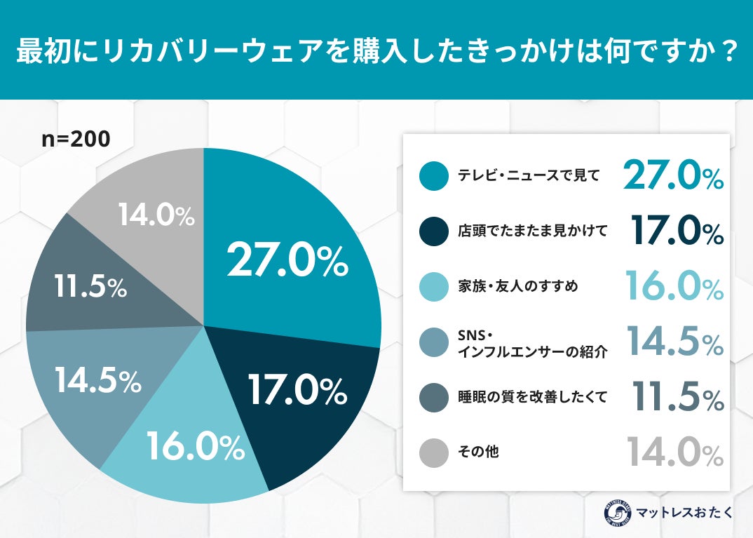 リカバリーウェア「最初の1枚」の満足度は5割超！一方で約4割が直面する「効果実感の壁」