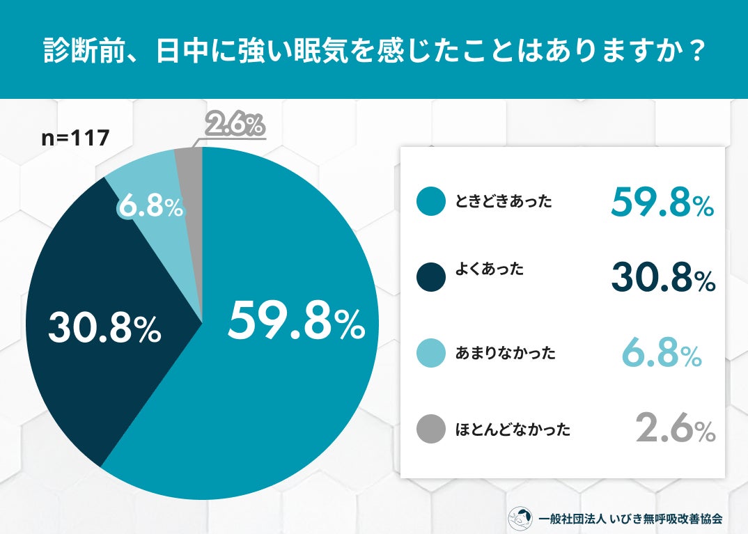 「睡眠は足りているのに耐えられない眠気」睡眠時無呼吸症候群（SAS）当事者の約9割が日中の強い眠気を経験